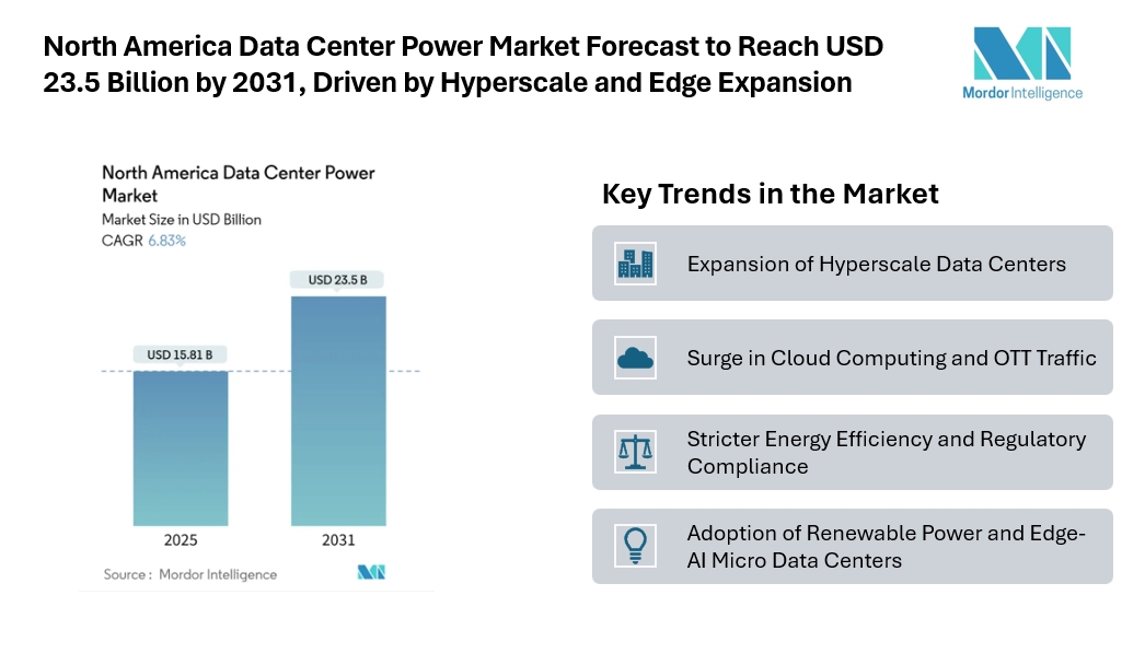 North America Data Center Power Market Forecast to Reach USD 23.5 Billion by 2031, Driven by Hyperscale and Edge Expansion  North America Data Center Power Market Forecast to Reach USD 23.5 Billion by 2031, Driven by Hyperscale and Edge Expansion