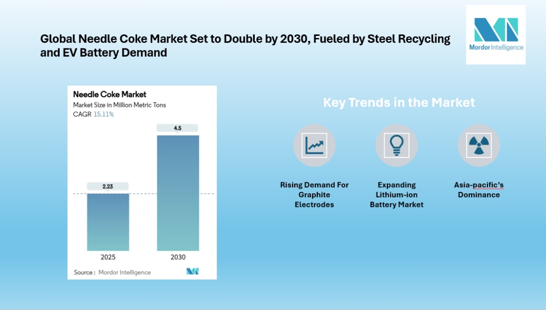 Needle Coke Market growing at CAGR of 15.11%, Driven by Demand for Graphite Electrodes and Lithium-Ion Batteries, Reports Mordor Intelligence Needle Coke Market growing at CAGR of 15.11%, Driven by Demand for Graphite Electrodes and Lithium-Ion Batteries, Reports Mordor Intelligence