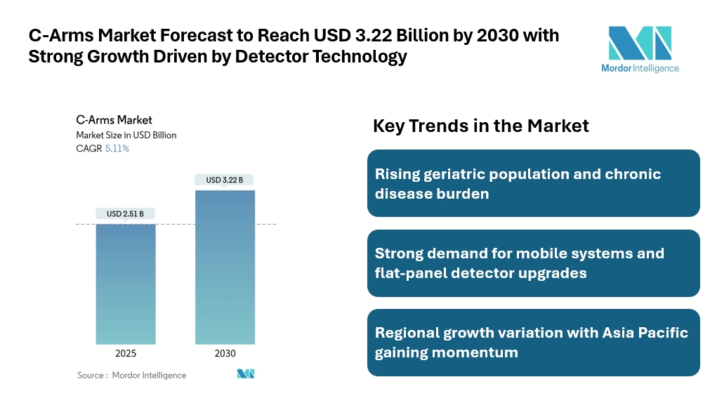 C-Arms Market Forecast to Reach USD 3.22 Billion by 2030 with Strong Growth Driven by Minimally Invasive Procedures and Detector Technology  C-Arms Market Forecast to Reach USD 3.22 Billion by 2030 with Strong Growth Driven by Minimally Invasive Procedures and Detector Technology
