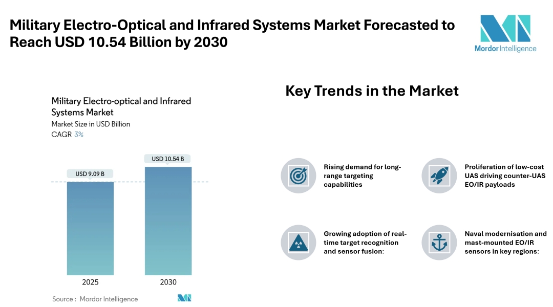 Military Electro-Optical and Infrared Systems Market Forecasted to Reach USD 10.54 Billion by 2030 - Mordor Intelligence Military Electro-Optical and Infrared Systems Market Forecasted to Reach USD 10.54 Billion by 2030 - Mordor Intelligence