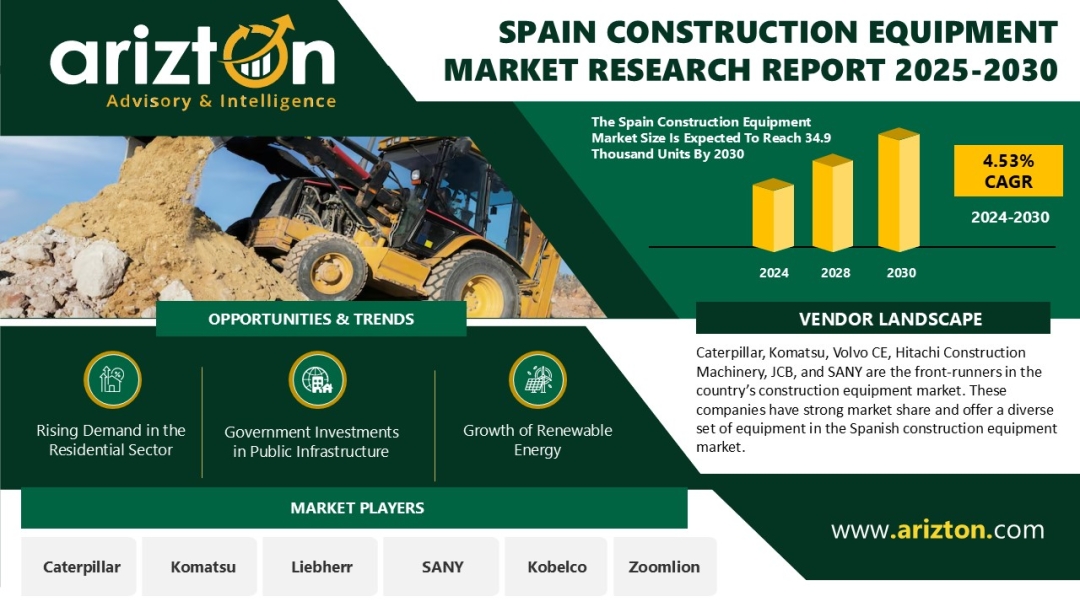 Spain Construction Equipment Market to Reach 34.9 Thousand Units by 2030; Residential Construction Investment Surges Over 5% in 2025 | Arizton Spain Construction Equipment Market to Reach 34.9 Thousand Units by 2030; Residential Construction Investment Surges Over 5% in 2025 | Arizton