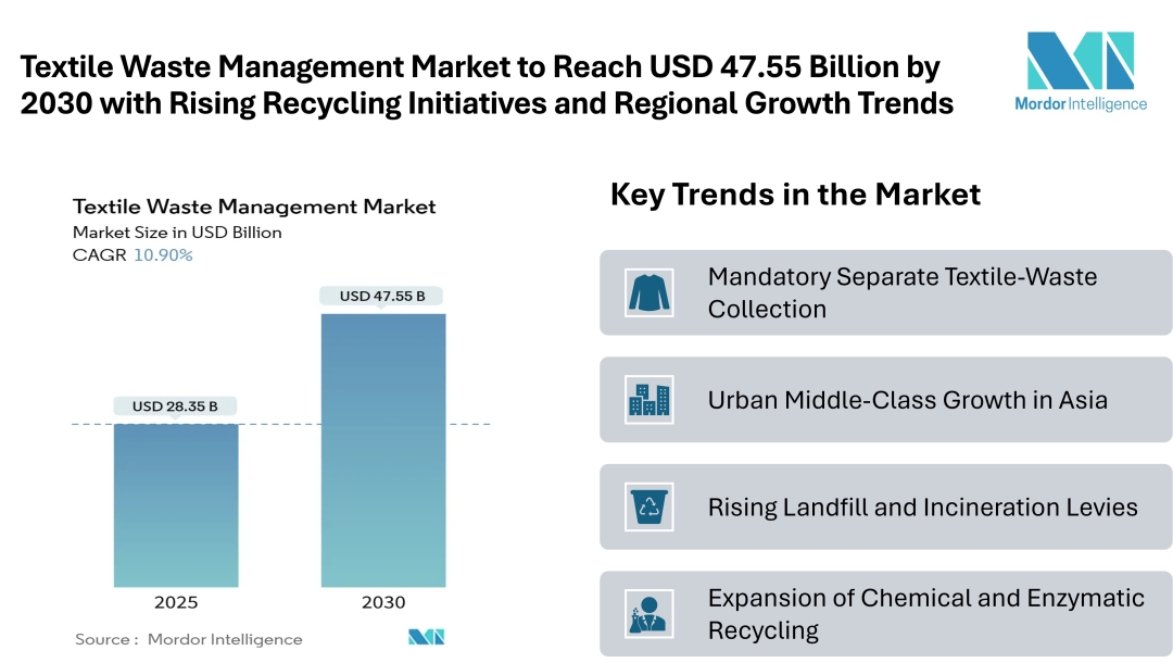 Textile Waste Management Market to Reach USD 47.55 Billion by 2030 with Rising Recycling Initiatives and Regional Growth Trends  Textile Waste Management Market to Reach USD 47.55 Billion by 2030 with Rising Recycling Initiatives and Regional Growth Trends