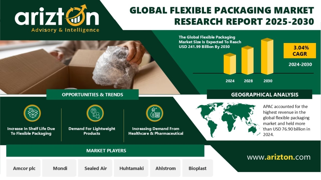 Global Flexible Packaging Market to Surpass USD 241 Billion by 2030; the UK, the US, and South Africa Emerge as Leading Importers Global Flexible Packaging Market to Surpass USD 241 Billion by 2030; the UK, the US, and South Africa Emerge as Leading Importers