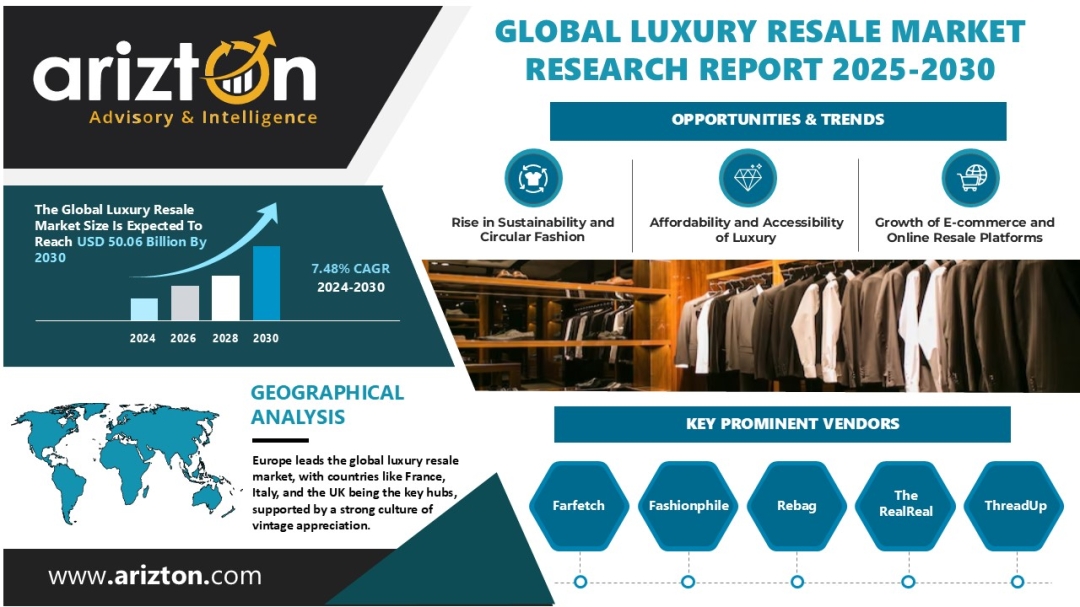 Global Luxury Resale Market to Reach USD 50.06 Billion by 2030: Gucci, Prada, and Burberry Bet Big on Circular Fashion | Arizton Global Luxury Resale Market to Reach USD 50.06 Billion by 2030: Gucci, Prada, and Burberry Bet Big on Circular Fashion | Arizton