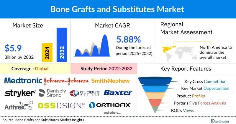Global Bone Graft and Substitutes Market Set for Strong Growth to Reach USD 5.96 Billion by 2032 | DelveInsight Global Bone Graft and Substitutes Market Set for Strong Growth to Reach USD 5.96 Billion by 2032 | DelveInsight