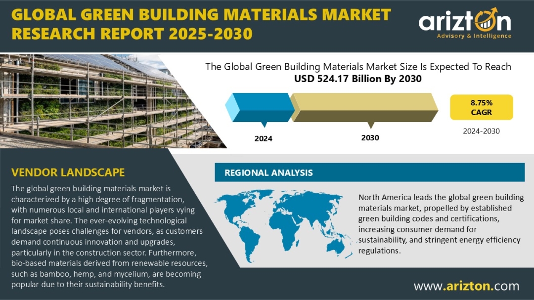 Global Green Building Materials Market to Hit USD 524.17 Billion by 2030 as Sustainable Manufacturing Gains Momentum | Arizton Global Green Building Materials Market to Hit USD 524.17 Billion by 2030 as Sustainable Manufacturing Gains Momentum | Arizton