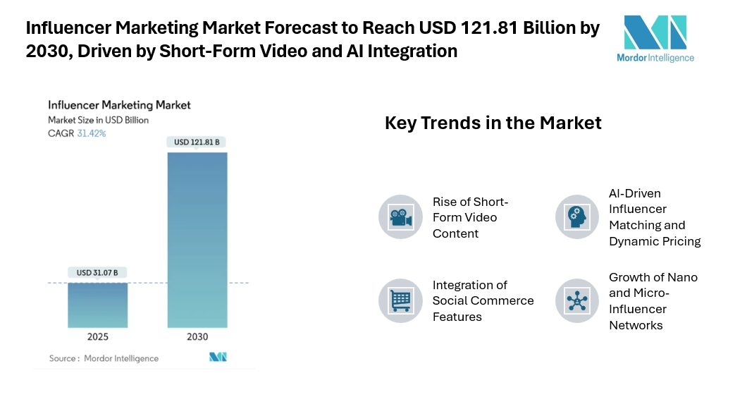 Influencer Marketing Market Forecast to Reach USD 121.81 Billion by 2030, Driven by Short-Form Video and AI Integration Influencer Marketing Market Forecast to Reach USD 121.81 Billion by 2030, Driven by Short-Form Video and AI Integration