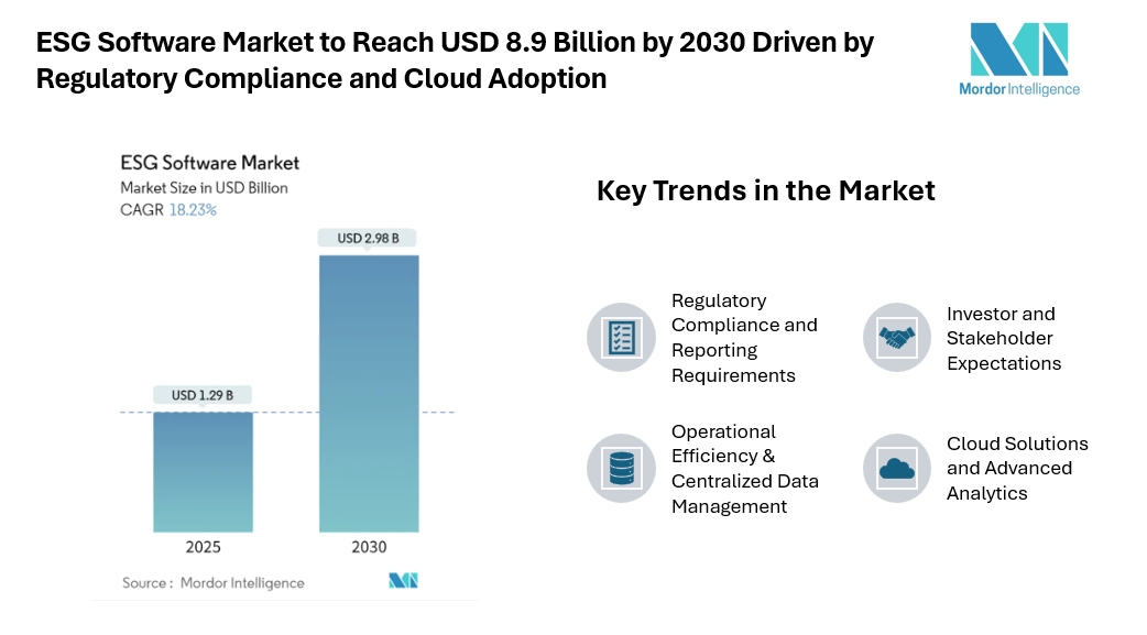 ESG Software Market to Reach USD 8.9 Billion by 2030 Driven by Regulatory Compliance and Cloud Adoption ESG Software Market to Reach USD 8.9 Billion by 2030 Driven by Regulatory Compliance and Cloud Adoption