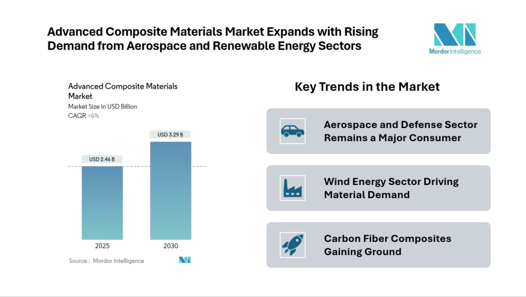 Advanced Composite Materials Market to Reach USD 3.29 Billion by 2030, Driven by Aerospace and Wind Energy Demand, Reports Mordor Intelligence Advanced Composite Materials Market to Reach USD 3.29 Billion by 2030, Driven by Aerospace and Wind Energy Demand, Reports Mordor Intelligence