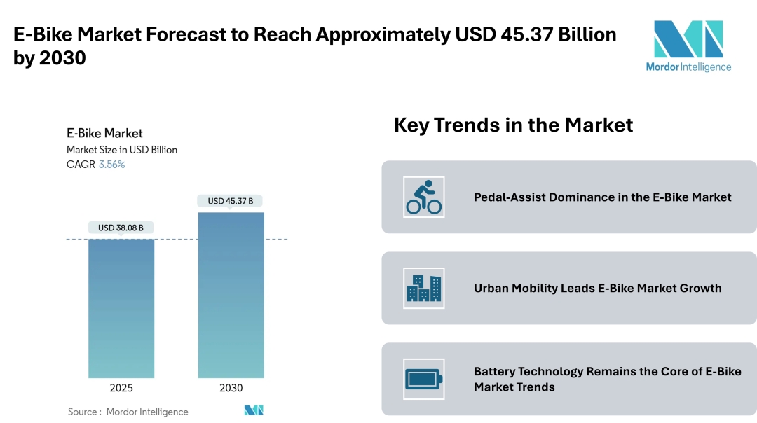E-Bike Market Forecast to Reach Approximately USD 45.37 Billion by 2030 with Strong Growth in Urban Commuter and Delivery Segments - Mordor Intelligence E-Bike Market Forecast to Reach Approximately USD 45.37 Billion by 2030 with Strong Growth in Urban Commuter and Delivery Segments - Mordor Intelligence