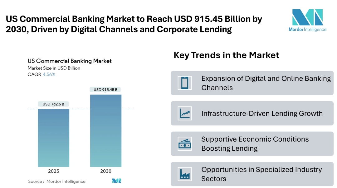 US Commercial Banking Market to Reach USD 915.45 Billion by 2030, Driven by Digital Channels and Corporate Lending US Commercial Banking Market to Reach USD 915.45 Billion by 2030, Driven by Digital Channels and Corporate Lending
