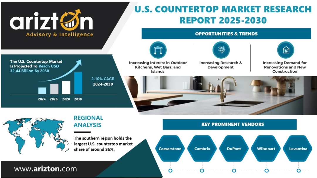 U.S. Countertop Market Set to Reach USD 32.44 Billion by 2030, Driven by Design Innovation and Eco-Friendly Demand | Arizton U.S. Countertop Market Set to Reach USD 32.44 Billion by 2030, Driven by Design Innovation and Eco-Friendly Demand | Arizton