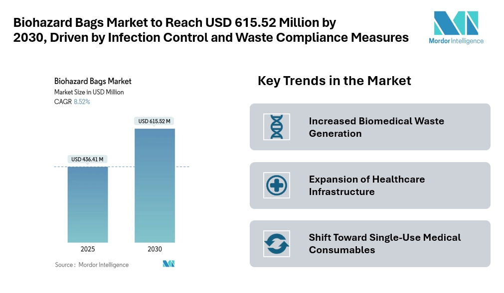 Biohazard Bags Market to Reach USD 615.52 Million by 2030, Driven by Infection Control and Waste Compliance Measures Biohazard Bags Market to Reach USD 615.52 Million by 2030, Driven by Infection Control and Waste Compliance Measures