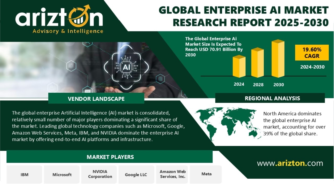 80% of Indian Enterprises Embrace AI, Surpassing U.S. and Global Adoption - Making India a Hotspot in the $71 B Global Enterprise AI Market | Arizton 80% of Indian Enterprises Embrace AI, Surpassing U.S. and Global Adoption - Making India a Hotspot in the $71 B Global Enterprise AI Market | Arizton