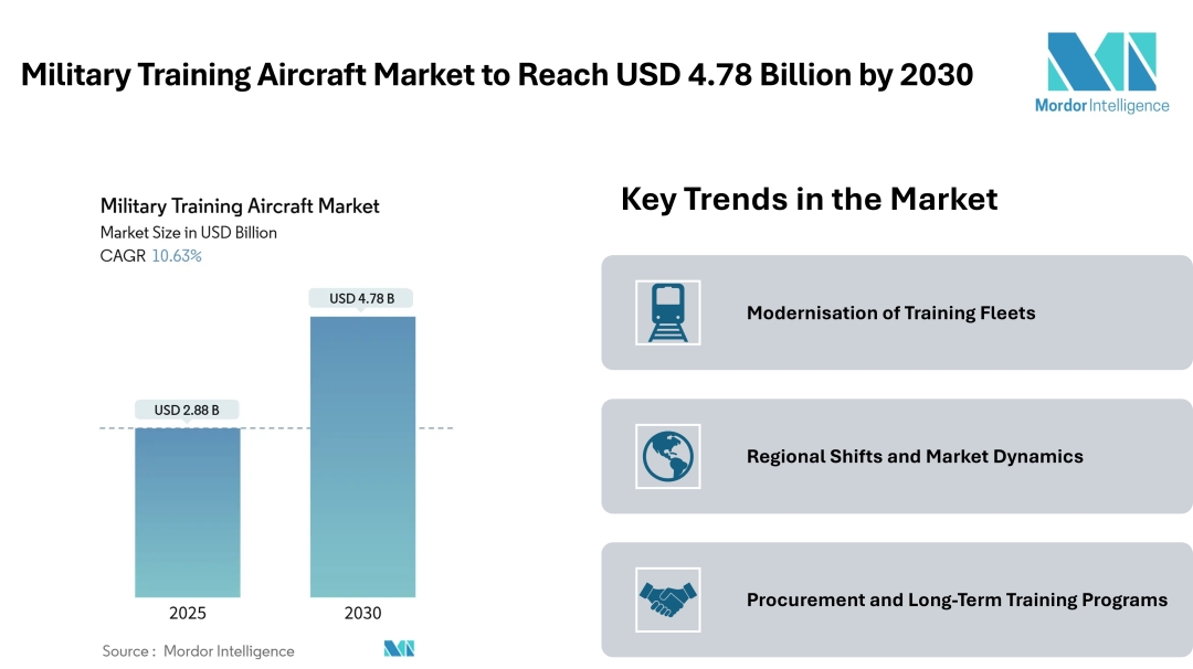 Military Training Aircraft Market to Reach USD 4.78 Billion by 2030; Growth Driven by Training Fleet Modernisation and Regional Procurement Surges - Mordor Intelligence Military Training Aircraft Market to Reach USD 4.78 Billion by 2030; Growth Driven by Training Fleet Modernisation and Regional Procurement Surges - Mordor Intelligence