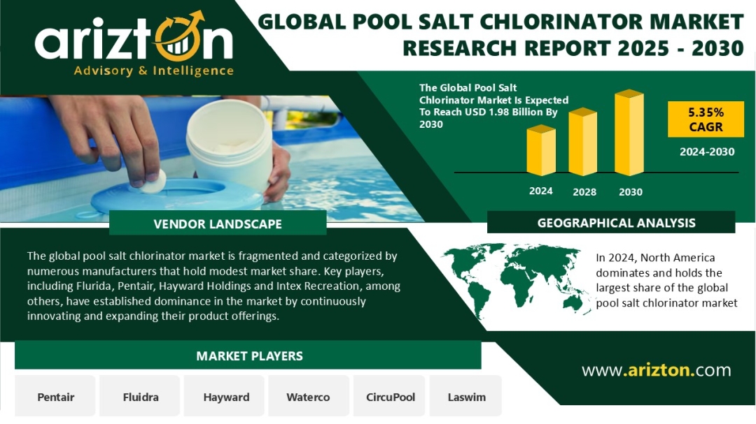 Global Pool Salt Chlorinator Market to Reach USD 1.98 Billion by 2030 – 58% of Growth to Originate from Suburban Saltwater Pool Demand | Arizton Global Pool Salt Chlorinator Market to Reach USD 1.98 Billion by 2030 – 58% of Growth to Originate from Suburban Saltwater Pool Demand | Arizton
