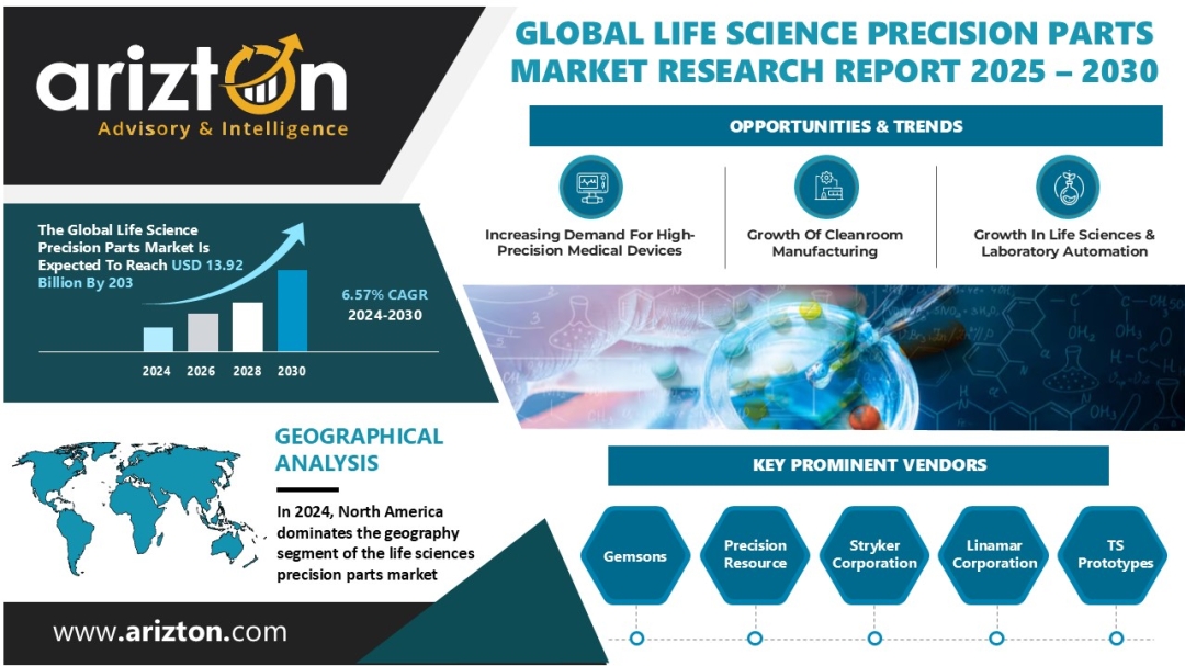 Life Science Precision Parts Market Size Accelerates Healthcare Innovation, Projected to Hit USD 13.92 Billion by 2030 | Arizton Life Science Precision Parts Market Size Accelerates Healthcare Innovation, Projected to Hit USD 13.92 Billion by 2030 | Arizton