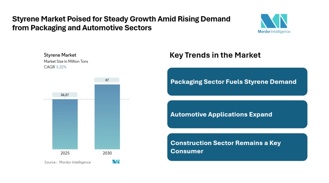 Styrene Market to Reach 47 Million Tons by 2030, Driven by Packaging and Automotive Demand, Reports Mordor Intelligence Styrene Market to Reach 47 Million Tons by 2030, Driven by Packaging and Automotive Demand, Reports Mordor Intelligence