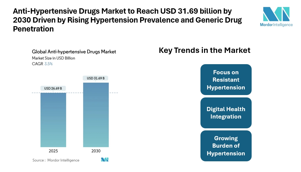 Anti-Hypertensive Drugs Market to Reach USD 31.69 billion in 2030 Driven by Rising Hypertension Prevalence and Generic Drug Penetration Anti-Hypertensive Drugs Market to Reach USD 31.69 billion in 2030 Driven by Rising Hypertension Prevalence and Generic Drug Penetration