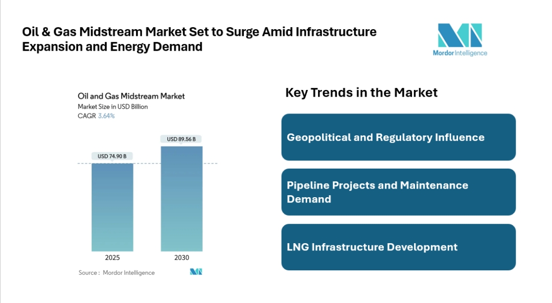 Oil and Gas Midstream Market to Reach USD 89.56 Billion by 2030, Driven by Pipeline Expansion and LNG Infrastructure Growth | Says Mordor Intelligence Oil and Gas Midstream Market to Reach USD 89.56 Billion by 2030, Driven by Pipeline Expansion and LNG Infrastructure Growth | Says Mordor Intelligence