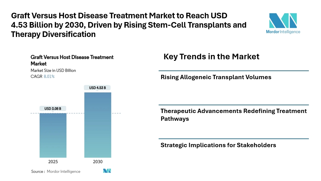 Graft Versus Host Disease Treatment Market to Reach USD 4.53 Billion by 2030, Driven by Rising Stem-Cell Transplants and Therapy Diversification Graft Versus Host Disease Treatment Market to Reach USD 4.53 Billion by 2030, Driven by Rising Stem-Cell Transplants and Therapy Diversification
