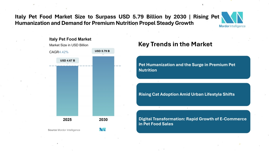 Italy Pet Food Market Size to Surpass USD 5.79 Billion by 2030 | Rising Pet Humanization and Demand for Premium Nutrition Propel Steady Growth Italy Pet Food Market Size to Surpass USD 5.79 Billion by 2030 | Rising Pet Humanization and Demand for Premium Nutrition Propel Steady Growth
