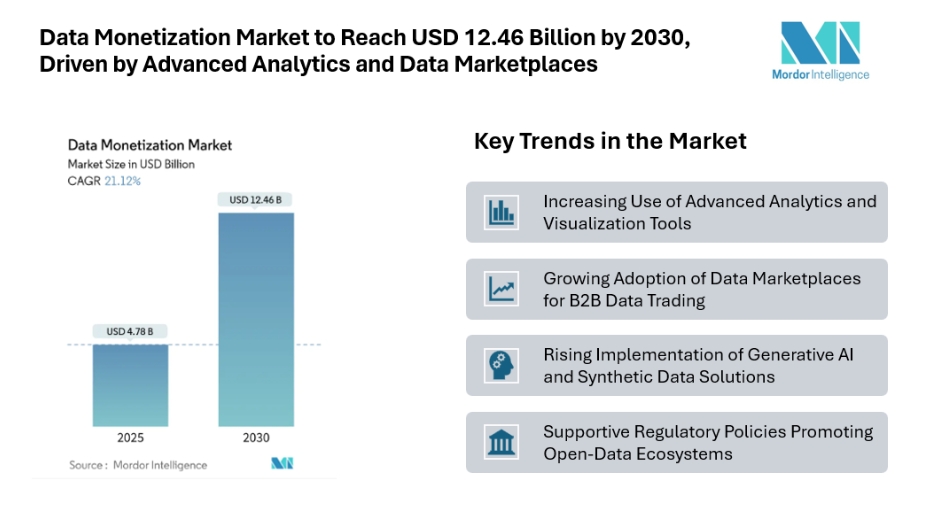 Data Monetization Market to Reach USD 12.46 Billion by 2030, Driven by Advanced Analytics and Data Marketplaces Data Monetization Market to Reach USD 12.46 Billion by 2030, Driven by Advanced Analytics and Data Marketplaces
