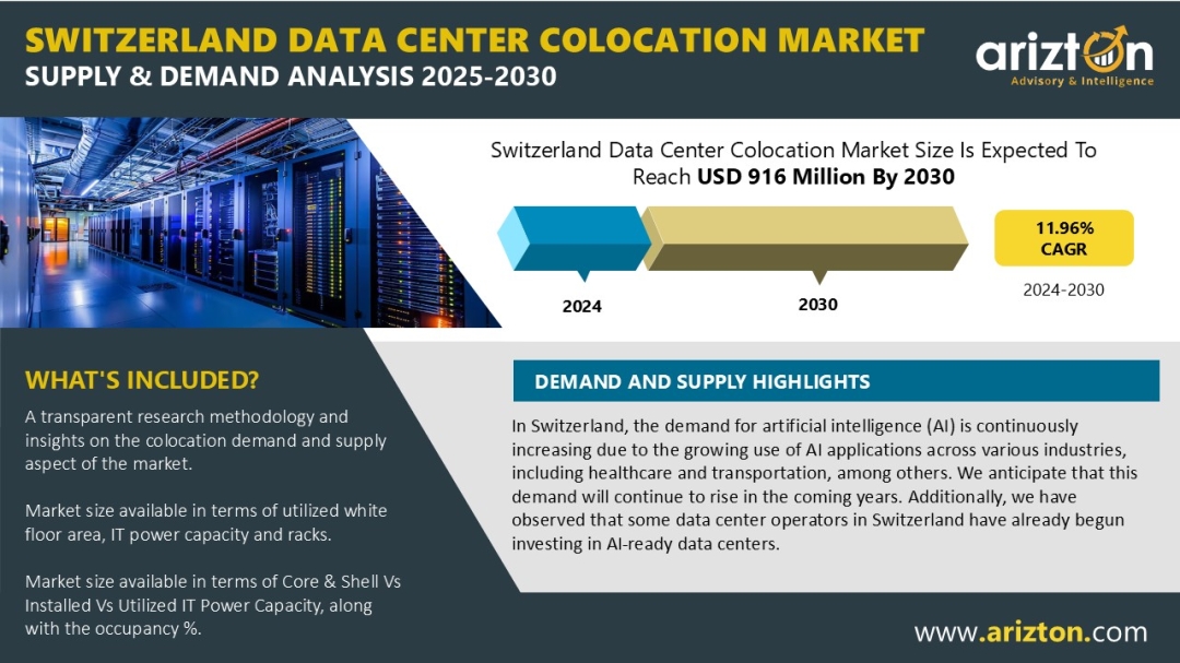Switzerland Solidifies Its Position as a Western European Colocation Powerhouse, with Market Revenue Set to Reach USD 916 Million by 2030 Switzerland Solidifies Its Position as a Western European Colocation Powerhouse, with Market Revenue Set to Reach USD 916 Million by 2030