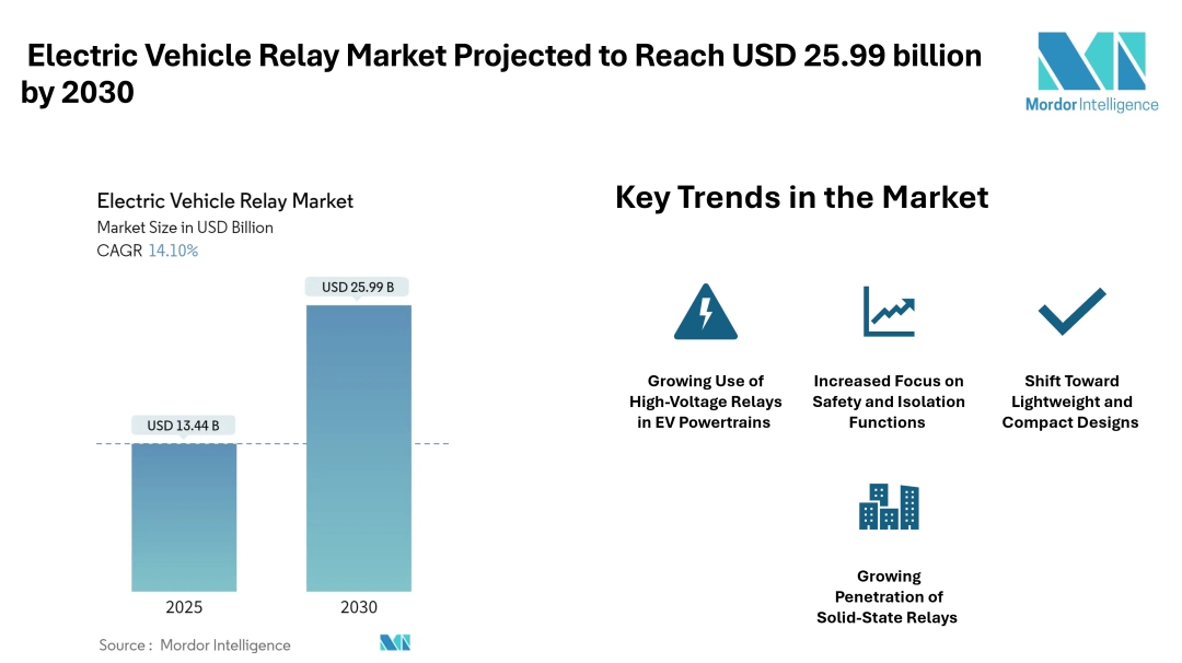 Electric Vehicle Relay Market Projected to Reach USD 25.99 billion by 2030, Driven by High-Voltage Architecture Adoption and Safety - Mordor Intelligence Electric Vehicle Relay Market Projected to Reach USD 25.99 billion by 2030, Driven by High-Voltage Architecture Adoption and Safety - Mordor Intelligence
