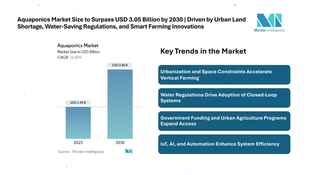 Aquaponics Market Size to Surpass USD 3.05 Billion by 2030 | Driven by Urban Land Shortage, Water-Saving Regulations, and Smart Farming Innovations Aquaponics Market Size to Surpass USD 3.05 Billion by 2030 | Driven by Urban Land Shortage, Water-Saving Regulations, and Smart Farming Innovations