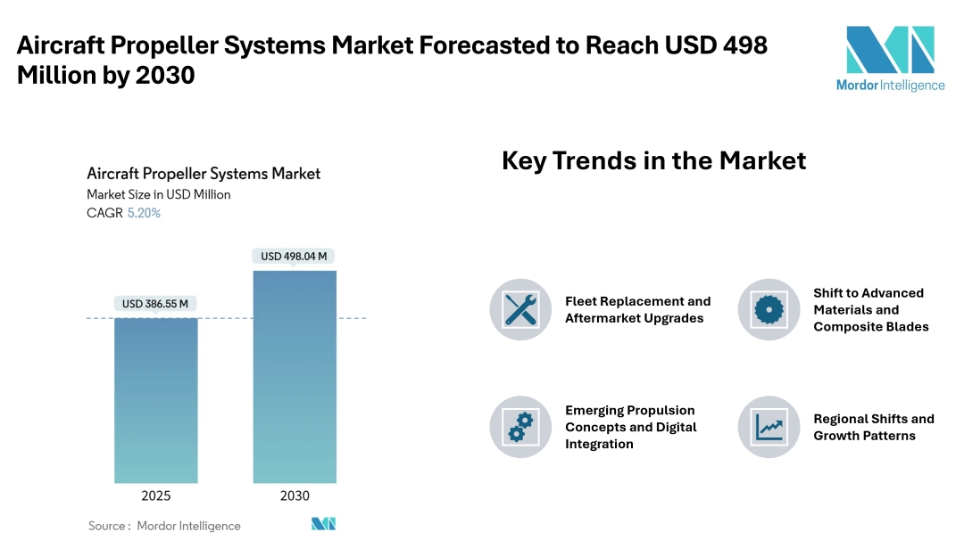 Aircraft Propeller Systems Market Forecasted to Reach USD 498 Million by 2030, Amid Steady Growth Trends - Mordor Intelligence Aircraft Propeller Systems Market Forecasted to Reach USD 498 Million by 2030, Amid Steady Growth Trends - Mordor Intelligence