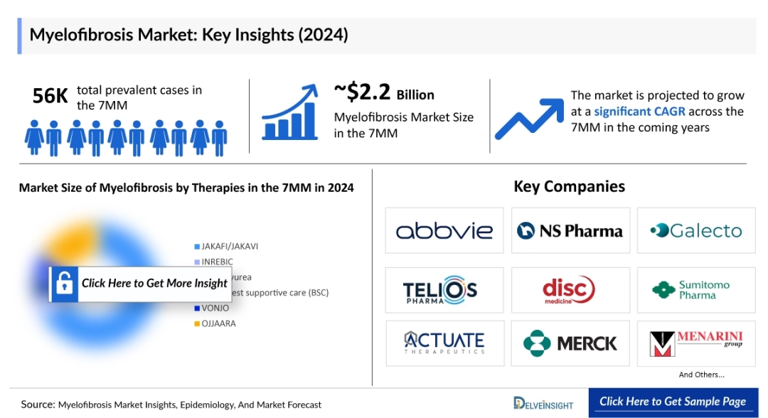 Myelofibrosis Market Size is expected to Reach USD 5,638 million by 2034, estimates DelveInsight Myelofibrosis Market Size is expected to Reach USD 5,638 million by 2034, estimates DelveInsight