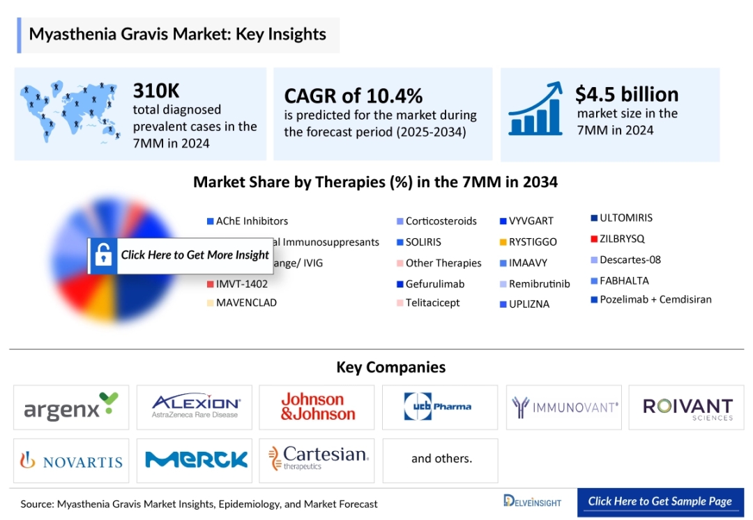 Myasthenia Gravis Market is expected to grow at a CAGR of 10.4% by 2034, estimates DelveInsight Myasthenia Gravis Market is expected to grow at a CAGR of 10.4% by 2034, estimates DelveInsight