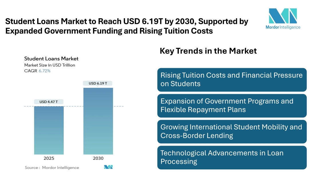 Student Loans Market to Reach USD 6.19 Trillion by 2030, Supported by Expanded Government Funding and Rising Tuition Costs Student Loans Market to Reach USD 6.19 Trillion by 2030, Supported by Expanded Government Funding and Rising Tuition Costs