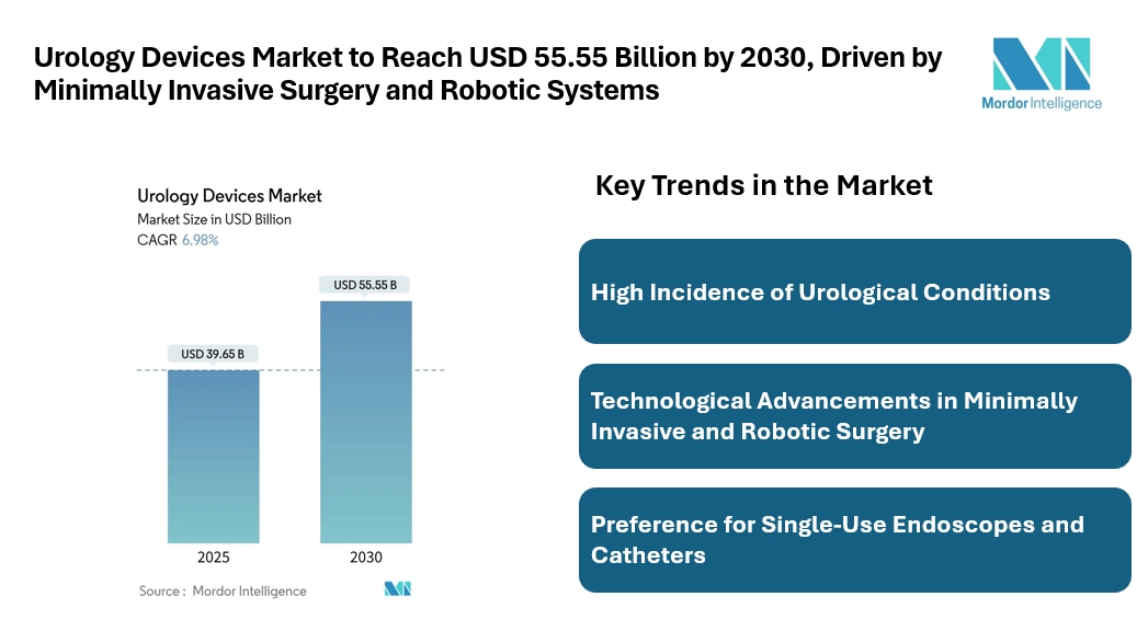 Urology Devices Market to Reach USD 55.55 Billion by 2030, Driven by Minimally Invasive Surgery and Robotic Systems Urology Devices Market to Reach USD 55.55 Billion by 2030, Driven by Minimally Invasive Surgery and Robotic Systems