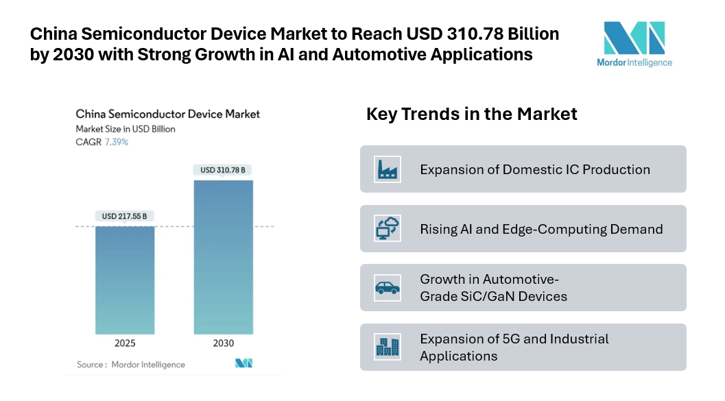 China Semiconductor Device Market to Reach USD 310.78 Billion by 2030 with Strong Growth in AI and Automotive Applications China Semiconductor Device Market to Reach USD 310.78 Billion by 2030 with Strong Growth in AI and Automotive Applications