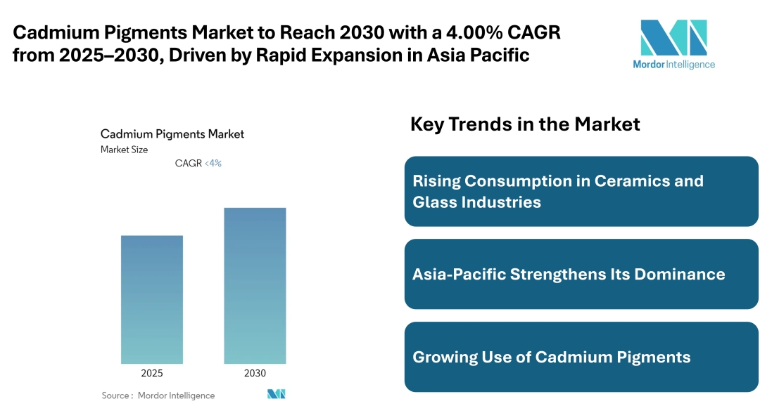 Cadmium Pigments Market growing at CAGR of 4% by 2030, Driven by Plastics Demand, Rising Ceramics Consumption, Reports Mordor Intelligence Cadmium Pigments Market growing at CAGR of 4% by 2030, Driven by Plastics Demand, Rising Ceramics Consumption, Reports Mordor Intelligence