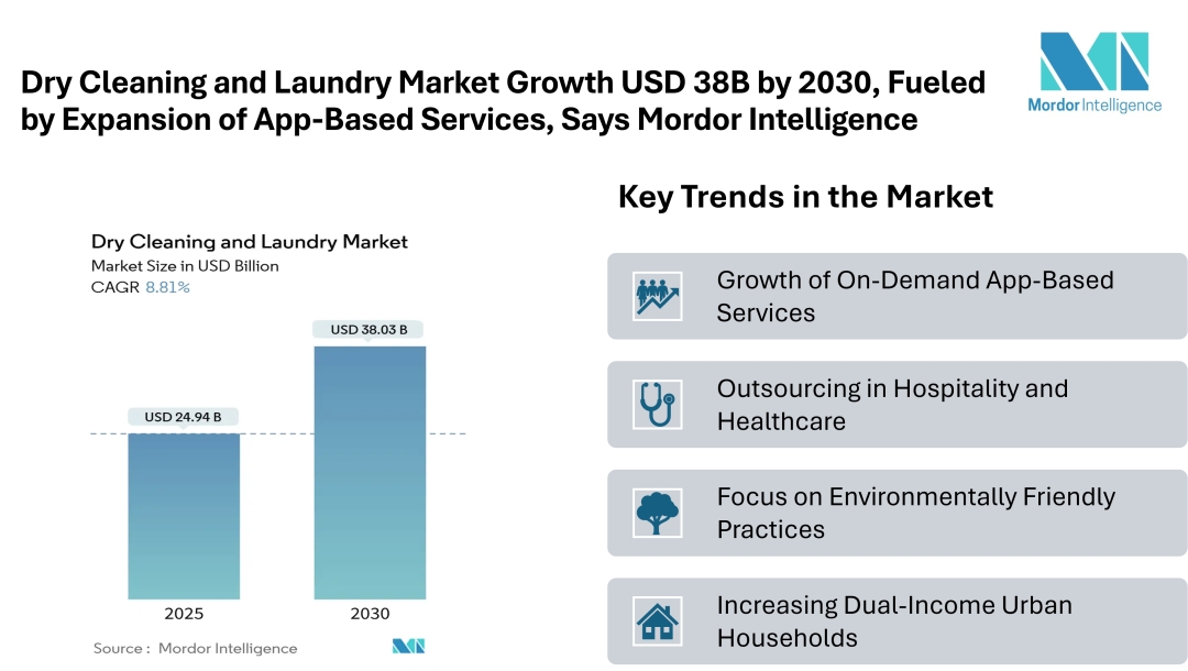 Dry Cleaning and Laundry Market to Reach USD 38.03B by 2030, Fueled by Expansion of App-Based Services, Says Mordor Intelligence Dry Cleaning and Laundry Market to Reach USD 38.03B by 2030, Fueled by Expansion of App-Based Services, Says Mordor Intelligence