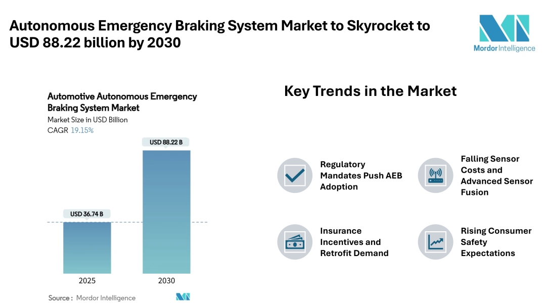 Autonomous Emergency Braking System Market to Skyrocket to USD 88.22 billion by 2030, Driven by Regulatory Mandates and Sensor Cost Declines - Mordor Intelligence Autonomous Emergency Braking System Market to Skyrocket to USD 88.22 billion by 2030, Driven by Regulatory Mandates and Sensor Cost Declines - Mordor Intelligence