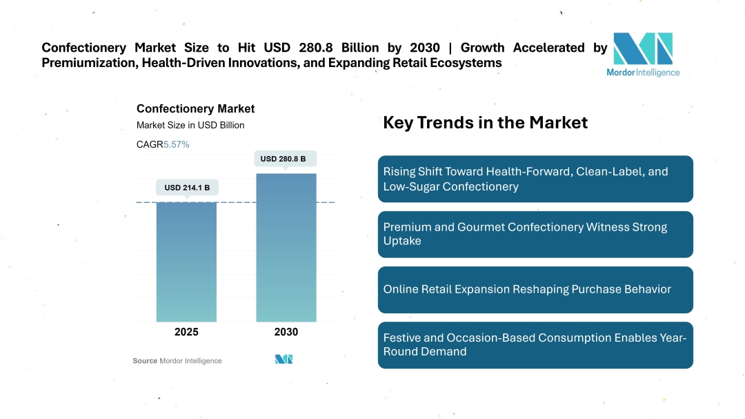 Confectionery Market Size to Hit USD 280.8 Billion by 2030 | Growth Accelerated by Premiumization, Health-Driven Innovations, and Expanding Retail Ecosystems Confectionery Market Size to Hit USD 280.8 Billion by 2030 | Growth Accelerated by Premiumization, Health-Driven Innovations, and Expanding Retail Ecosystems