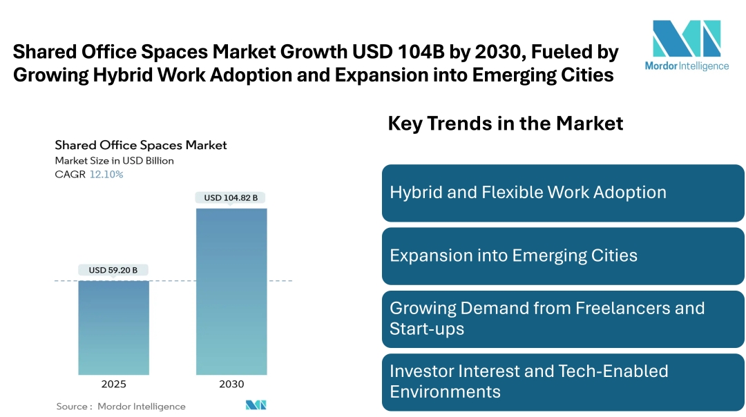 Shared Office Spaces Market to Reach USD 104.82 Billion by 2030, Fueled by Growing Hybrid Work Adoption and Expansion into Emerging Cities Shared Office Spaces Market to Reach USD 104.82 Billion by 2030, Fueled by Growing Hybrid Work Adoption and Expansion into Emerging Cities