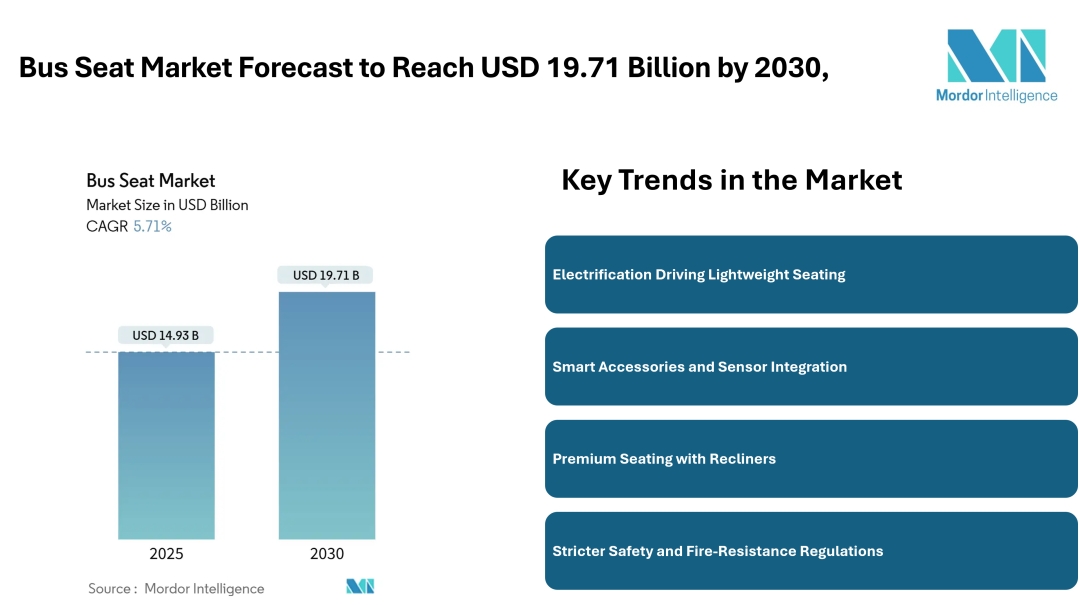 Bus Seat Market Forecast to Reach USD 19.71 Billion by 2030, Driven by Comfort Demand and Electrification - Mordor Intelligence Bus Seat Market Forecast to Reach USD 19.71 Billion by 2030, Driven by Comfort Demand and Electrification - Mordor Intelligence