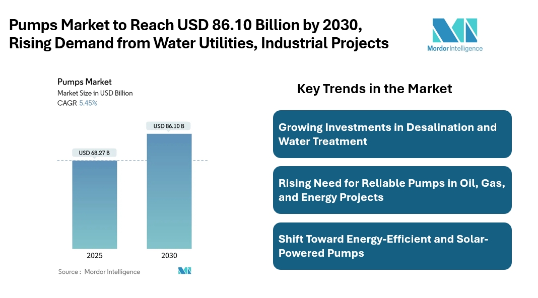 Pumps Market to Reach USD 86.10 Billion by 2030 | Rising Demand from Water Utilities, Industrial Projects, and Energy-Efficient Systems Drives Steady Growth Pumps Market to Reach USD 86.10 Billion by 2030 | Rising Demand from Water Utilities, Industrial Projects, and Energy-Efficient Systems Drives Steady Growth