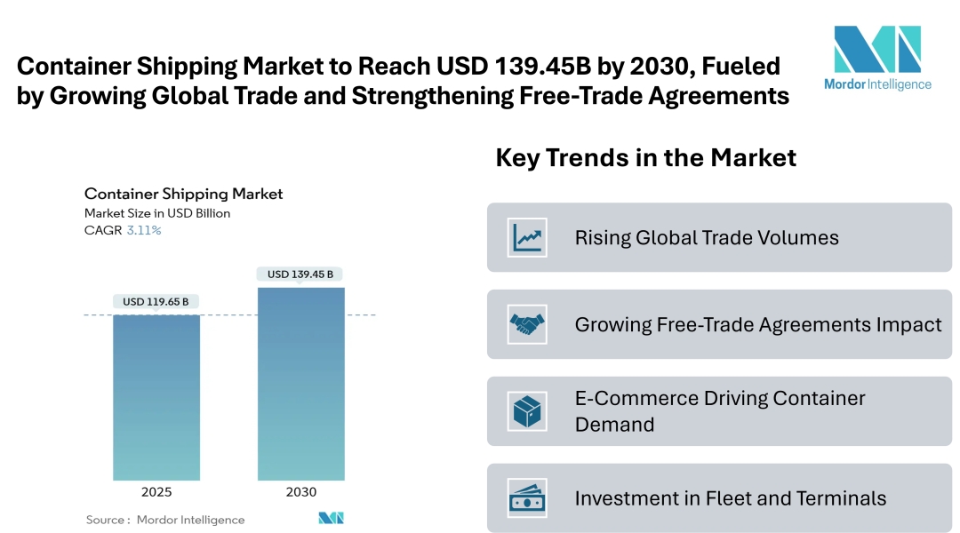 Container Shipping Market to Reach USD 139.45 Billion by 2030, Fueled by Growing Global Trade and Strengthening Free-Trade Agreements Container Shipping Market to Reach USD 139.45 Billion by 2030, Fueled by Growing Global Trade and Strengthening Free-Trade Agreements