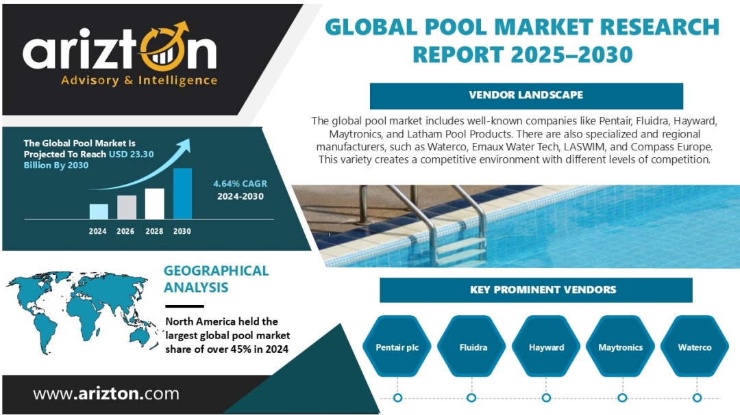 Global Pool Market to Surge From USD 17 Billion in 2024 to USD 23 Billion by 2030 | Arizton Global Pool Market to Surge From USD 17 Billion in 2024 to USD 23 Billion by 2030 | Arizton