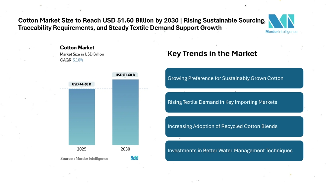Cotton Market Size to Reach USD 51.60 Billion by 2030 | Rising Sustainable Sourcing, Traceability Requirements, and Steady Textile Demand Support Growth Cotton Market Size to Reach USD 51.60 Billion by 2030 | Rising Sustainable Sourcing, Traceability Requirements, and Steady Textile Demand Support Growth