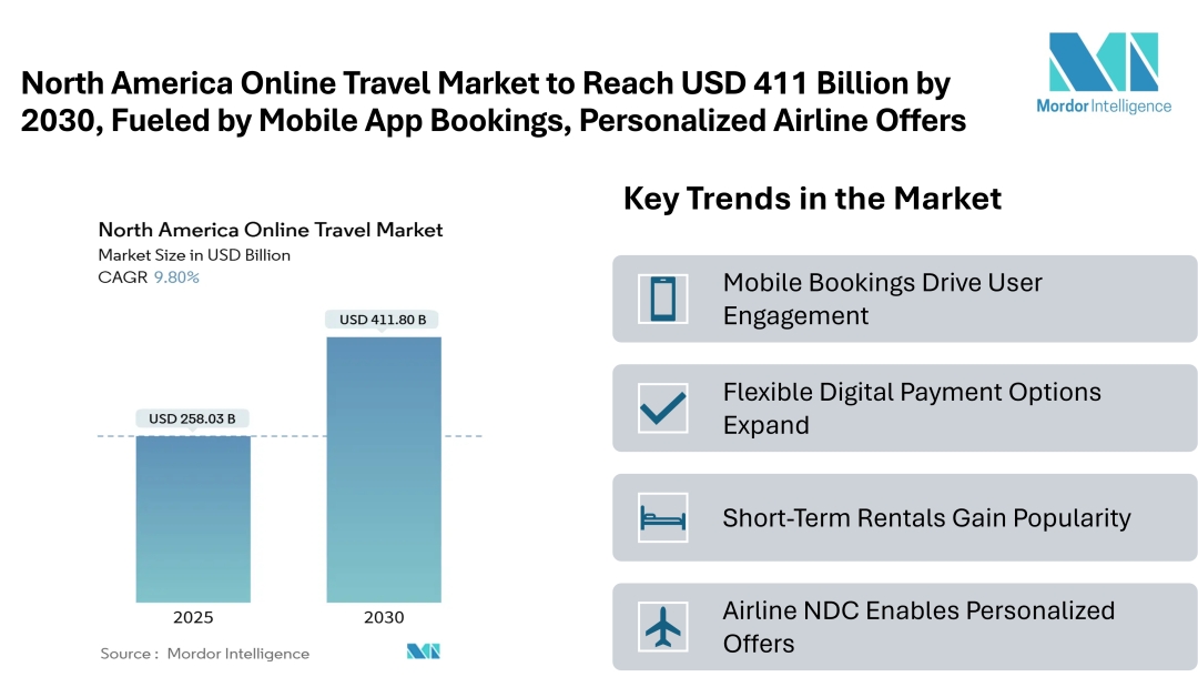 North America Online Travel Market Forecast to Reach USD 411.80 Billion by 2030, Fueled by Mobile App Bookings and Personalized Airline Offers North America Online Travel Market Forecast to Reach USD 411.80 Billion by 2030, Fueled by Mobile App Bookings and Personalized Airline Offers