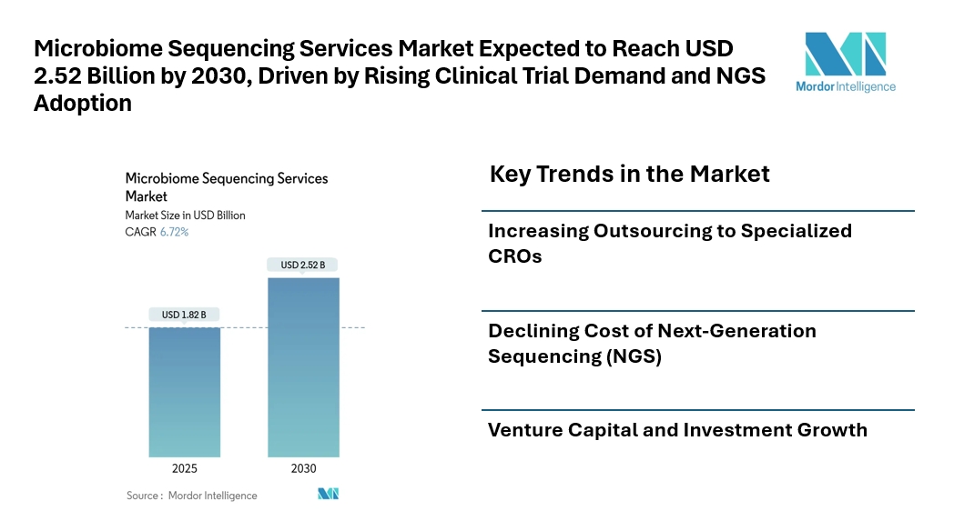 Microbiome Sequencing Services Market Expected to Reach USD 2.52 Billion by 2030, Driven by Rising Clinical Trial Demand and NGS Adoption Microbiome Sequencing Services Market Expected to Reach USD 2.52 Billion by 2030, Driven by Rising Clinical Trial Demand and NGS Adoption