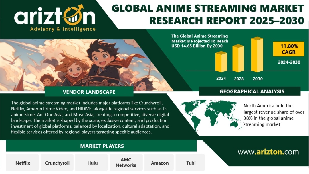 Global Anime Streaming Market Size to Cross by 14.65 billion by 2030 - Netflix, Disney+, and Crunchyroll Drive Next-Gen Revenue Models | Arizton Global Anime Streaming Market Size to Cross by 14.65 billion by 2030 - Netflix, Disney+, and Crunchyroll Drive Next-Gen Revenue Models | Arizton