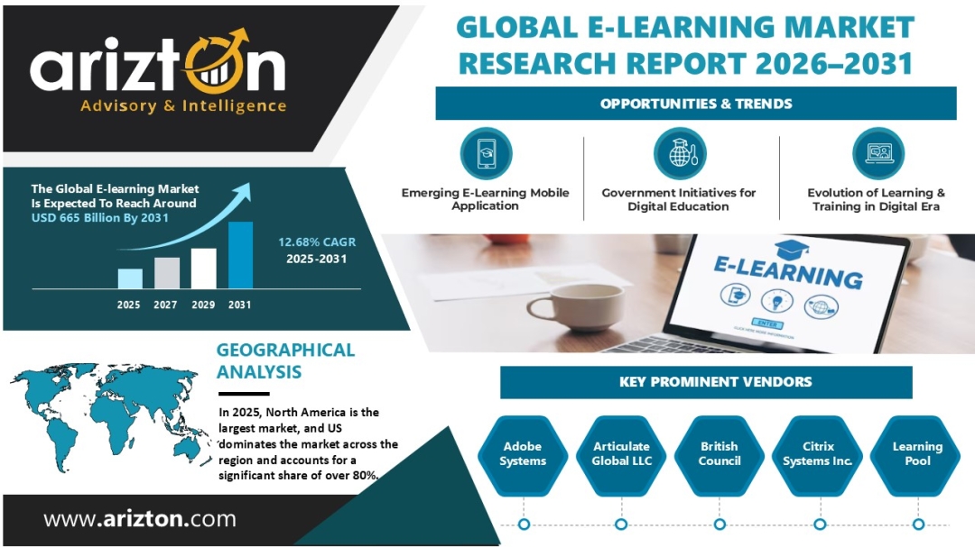 Global E-Learning Market Size to Reach USD 665 Billion by 2031: Driving the Shift to Digital and Hybrid Learning | Arizton Global E-Learning Market Size to Reach USD 665 Billion by 2031: Driving the Shift to Digital and Hybrid Learning | Arizton